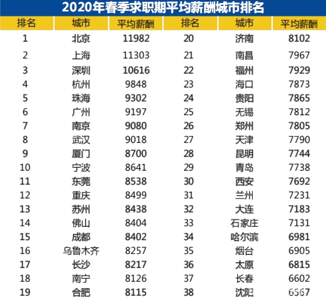 會(huì)計(jì)人又登短缺性職業(yè)榜！真實(shí)工資x821元/月？