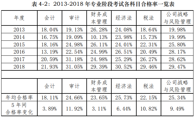 注冊會計(jì)師這個行業(yè)怎么樣？考試難嗎？