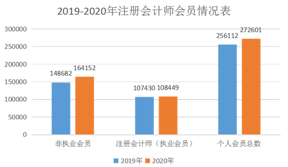 官方數據最為致命：告訴你注冊會計師它到底香不香！