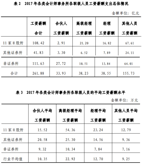 官方數據最為致命：告訴你注冊會計師它到底香不香！