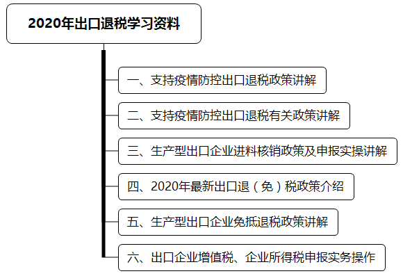 2020年出口退稅學習資料 超全匯總！