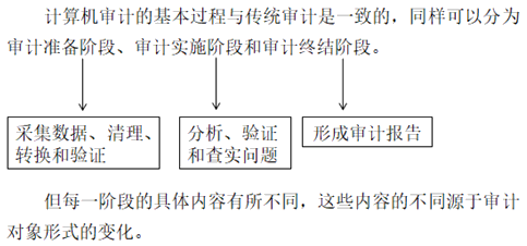 中級審計理論與實務知識點