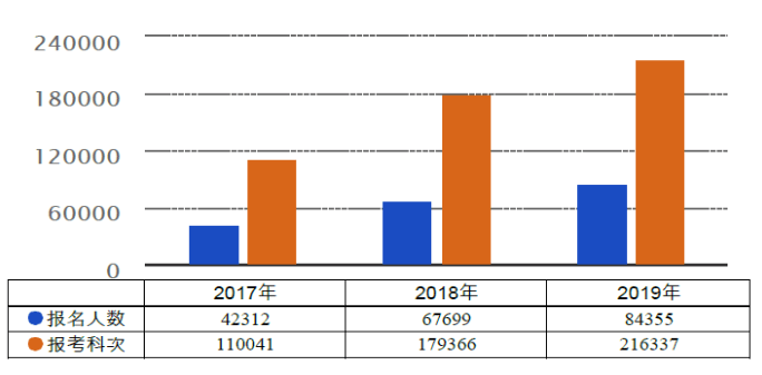 2017-2019年考試報名人數情況統計圖