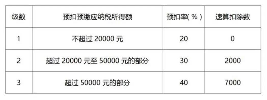 居民個人取得勞務報酬、稿酬、特許權使用費如何計稅及申報？