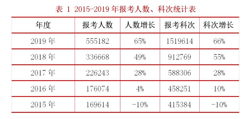 稅務師報考人數