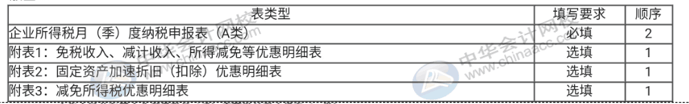 企業(yè)所得稅納稅申報表（A類）實務(wù)操作，快看過來！