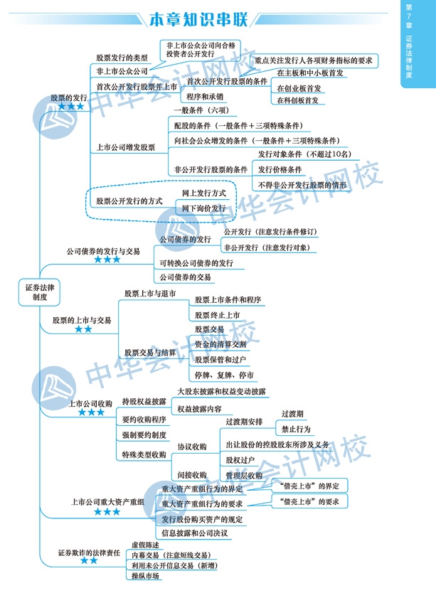 2020年注冊會計師《經(jīng)濟法》科目第七章思維導(dǎo)圖