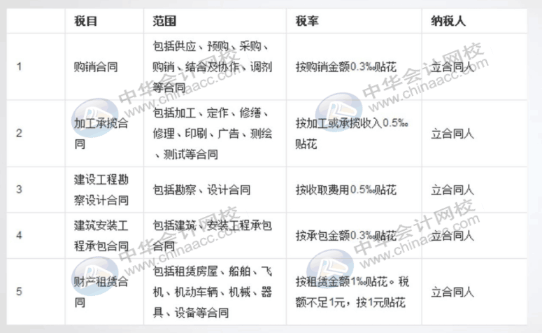 一文帶你了解印花稅的那些事！
