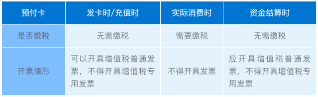 預付卡業務該如何開票和納稅？往這兒看！
