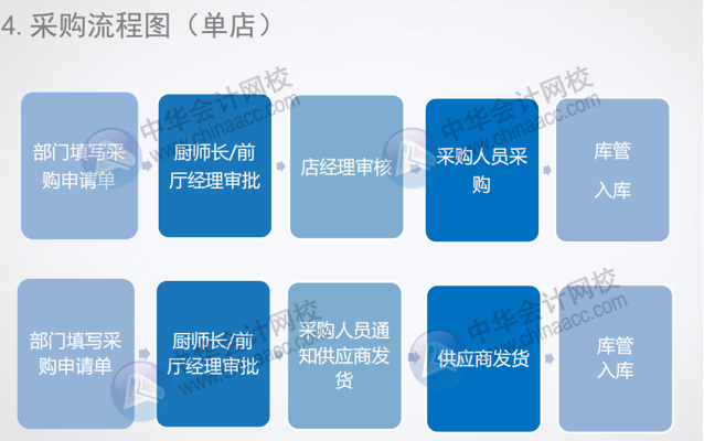 正保會計網校