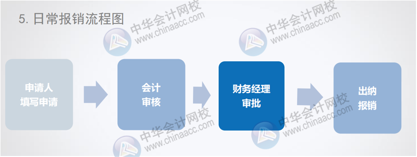 正保會計網校