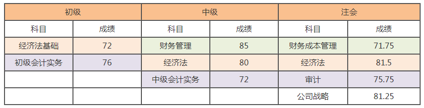 注會(huì)報(bào)考人數(shù)創(chuàng)歷史新高？考試難度或激增 考完初級(jí)考注會(huì)更容易！