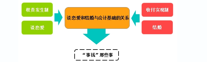 2020初級會計實務答疑周刊第5期——權責發生制和收付實現制