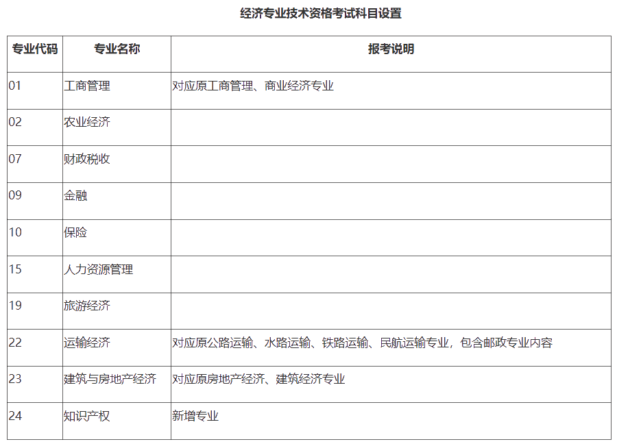 經濟專業技術資格考試科目設置