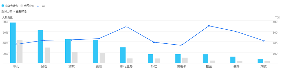 從高級會計師興趣人群行業分布看其職業前景