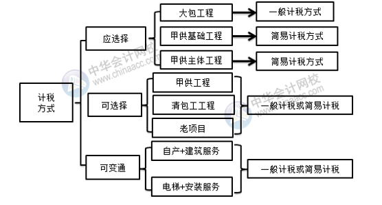 建筑企業一般計稅與簡易計稅如何選擇？