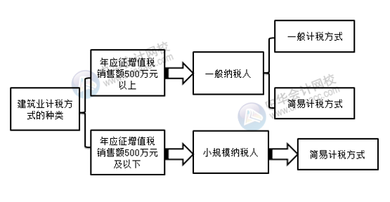 建筑企業一般計稅與簡易計稅如何選擇？