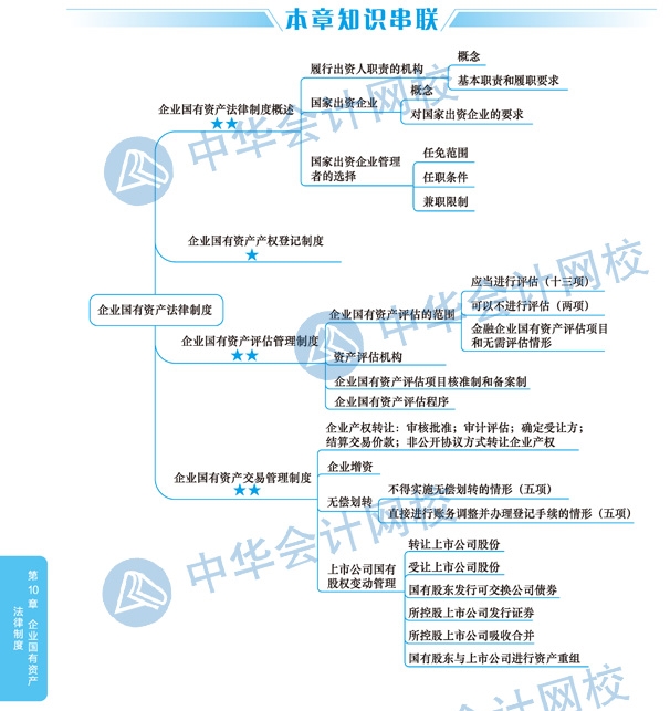 2020年注冊會計師《經濟法》科目第十章思維導圖