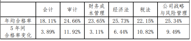 注會(huì)通過率極低，只有10%？