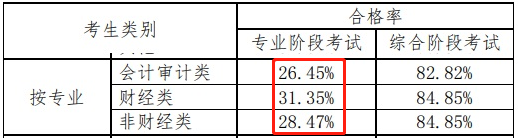 

零基礎（非財經類）考試不適合考注會？