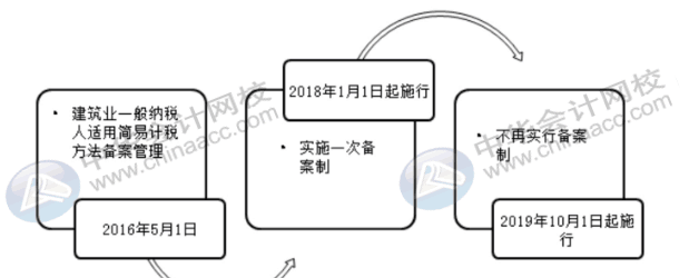 建筑企業怎么進行簡易計稅征收？