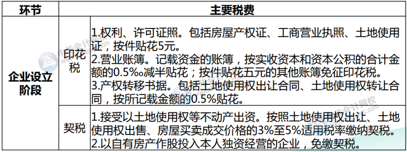 房地產開發企業各環節應納稅種