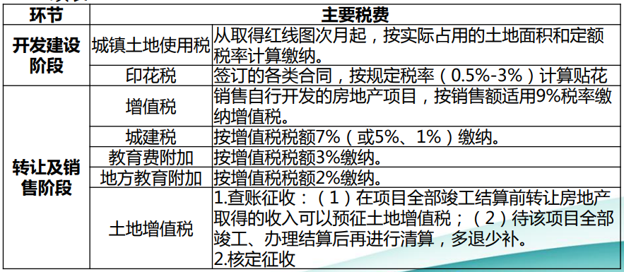 房地產開發企業主要涉及的稅種