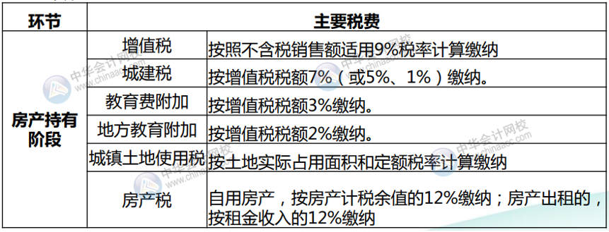 房地產開發企業主要涉及的稅種