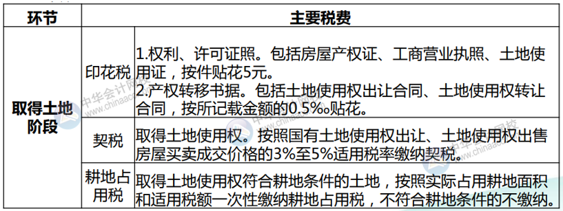 房地產開發企業各環節應納稅種