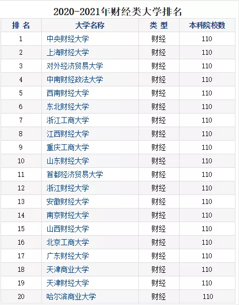 2020財經院校最新排行榜公布！四大最偏愛院校名單曝光！