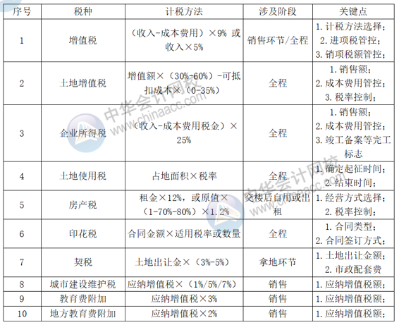 正保會計網校