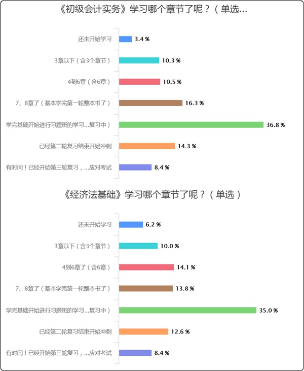 50%以上的初級會計er都“考”過了！但還有3-7%沒開始學？