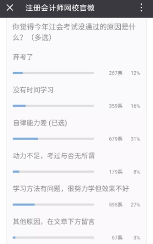 2000+考生血淋淋的教訓！97%的考生未通過CPA竟是因為