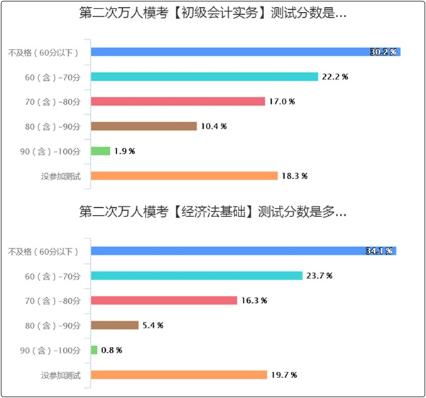 初級會計?？汲煽儾焕硐?考試怎么辦？短期沖刺計劃！