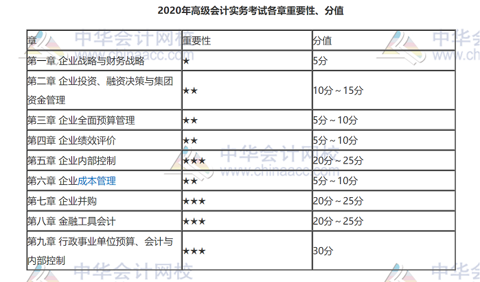 2020年高級會計實務考試各章重要性、分值