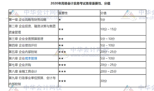 2020年高級會計實務(wù)考試各章重要性、分值