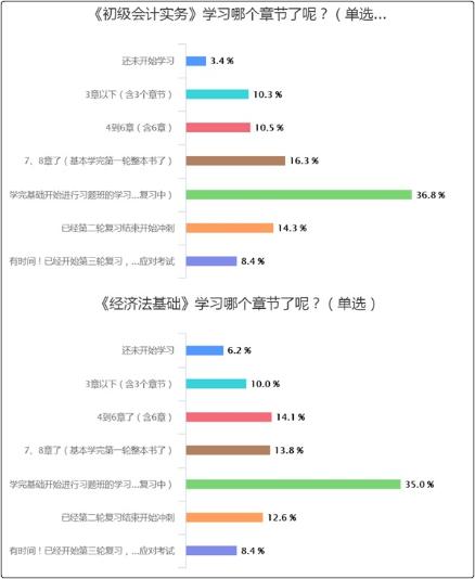 聽說初級會計考試8月份開考？你備考的進度條拉到哪里了？