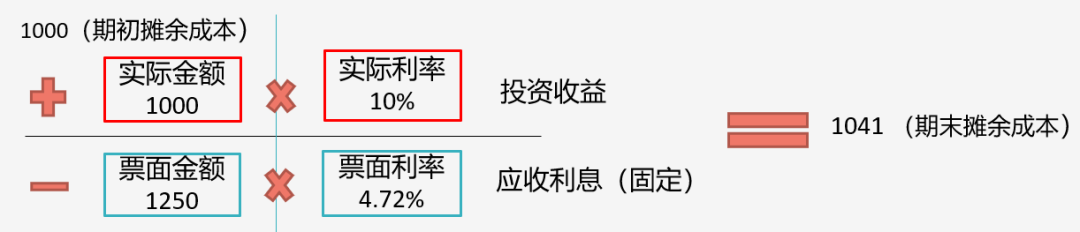 據說80%考生都卡在這了！帶你一圖搞懂“攤余成本”