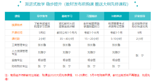 高級經濟師2020年導學備考課程已經上線啦！