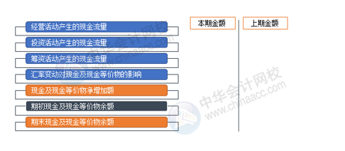 現金流量表