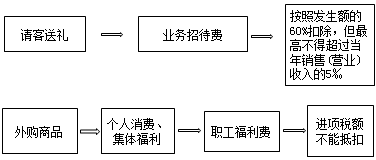 正保會計網校
