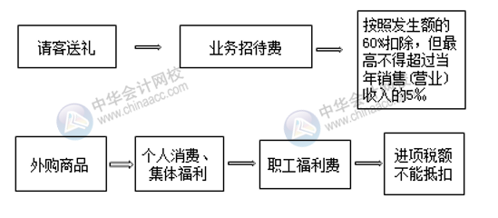 七大常見費用的賬務處理 會計必須掌握！