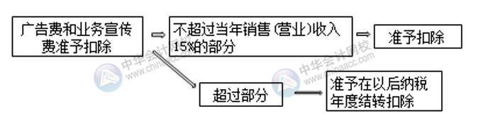 七大常見費用的賬務處理 會計必須掌握！