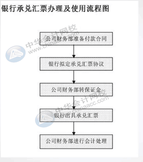 餐飲行業會計工作流程是什么？一文告訴你！