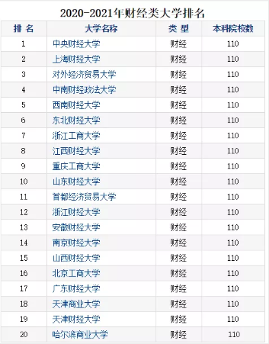2020財經院校排行榜公布！四大至偏愛院校名單曝光！