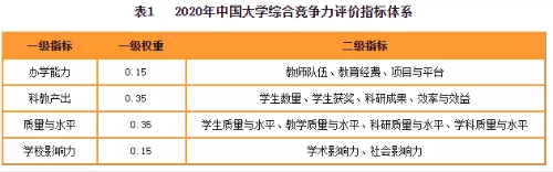2020財經院校排行榜公布！四大至偏愛院校名單曝光！