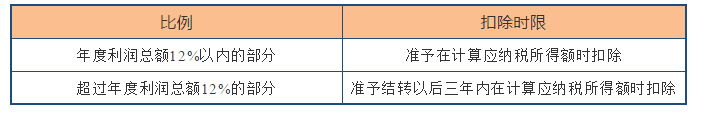 深度解析！公益性捐贈(zèng)與視同銷售的稅務(wù)處理以及匯算申報(bào)填報(bào)解析