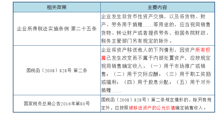 深度解析！公益性捐贈(zèng)與視同銷售的稅務(wù)處理以及匯算申報(bào)填報(bào)解析