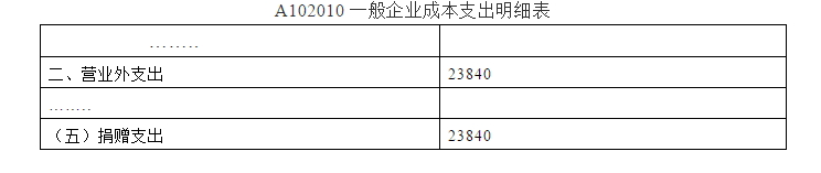 深度解析！公益性捐贈(zèng)與視同銷售的稅務(wù)處理以及匯算申報(bào)填報(bào)解析