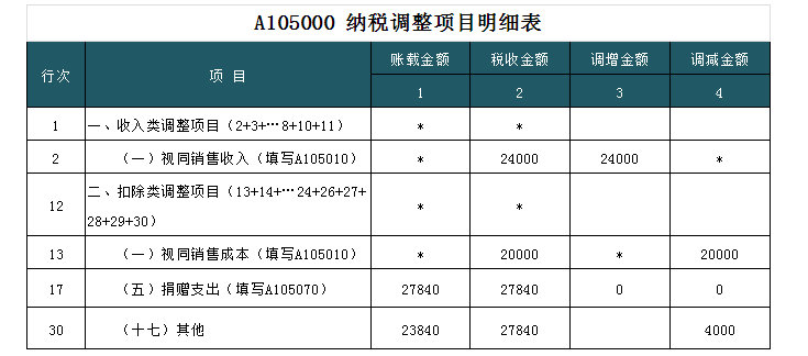深度解析！公益性捐贈(zèng)與視同銷售的稅務(wù)處理以及匯算申報(bào)填報(bào)解析